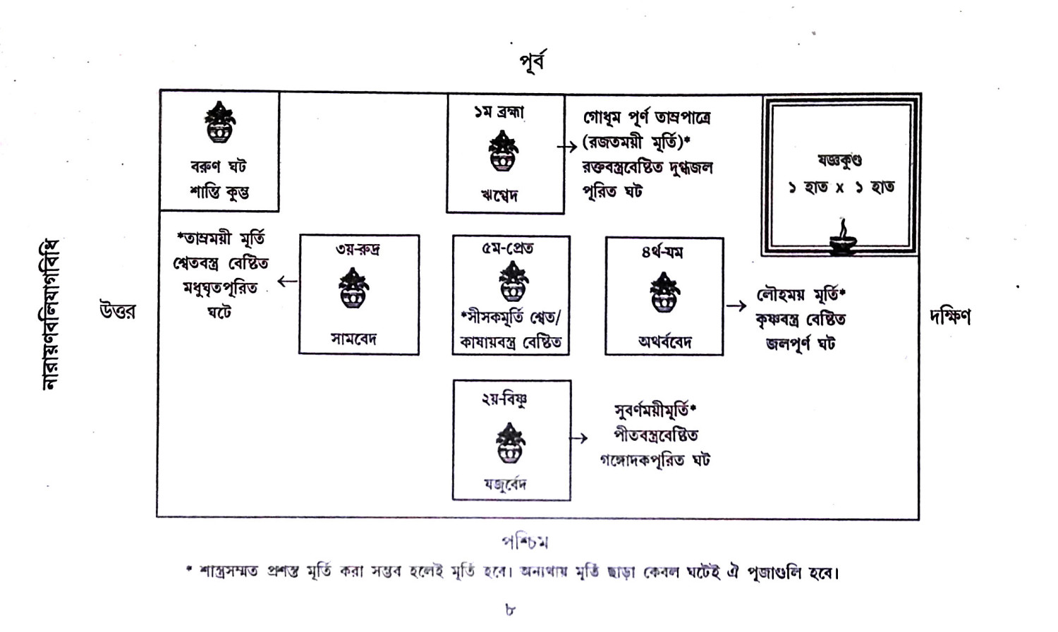 নারায়ণবলিযাগবিধি Narayanabaliyagavidhi