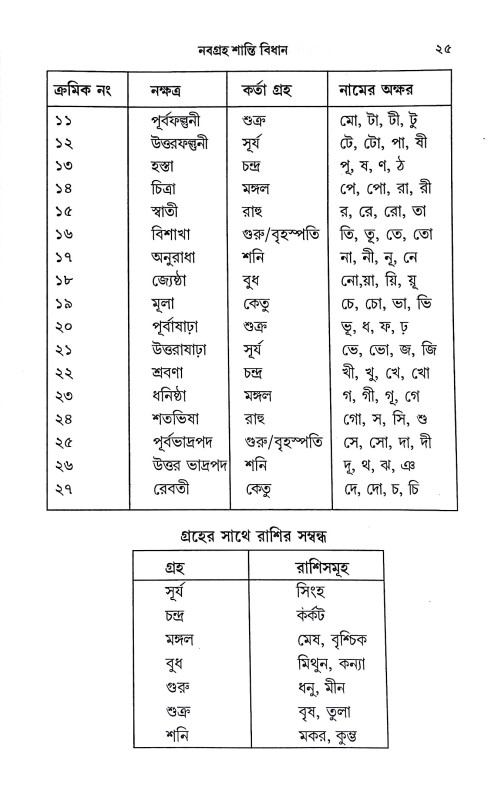 নবগ্রহ শান্তি বিধান  Navagraha Shanti Bidhanidhan