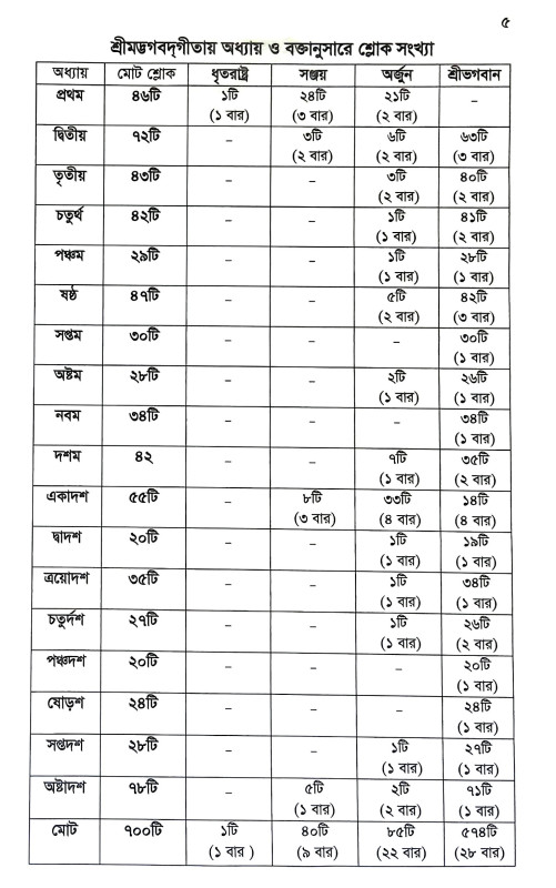 শ্রীমদ্ভগবদগীতা Srimad Bhagavad Gita