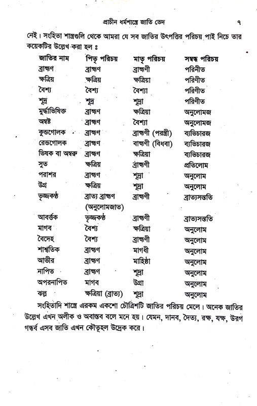 হিন্দু সমাজের জাতি পরিচয় Hindu samajer jati paricay
